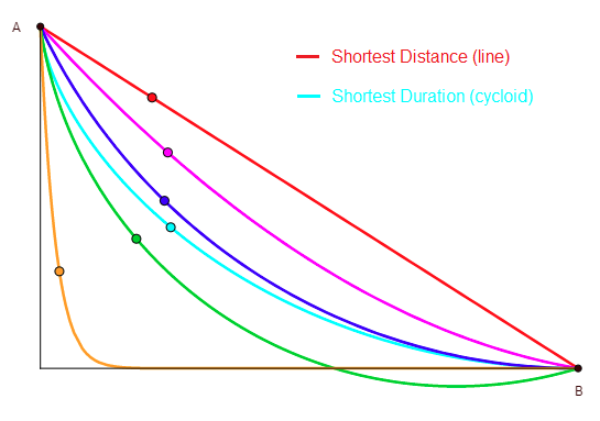 Solving The Brachistochrone Problem In Construction 3517